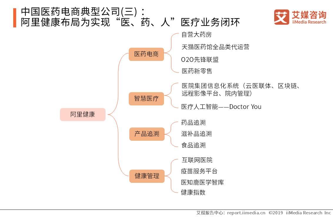医药电商竞争现状,医药电商平台发展现状及趋势