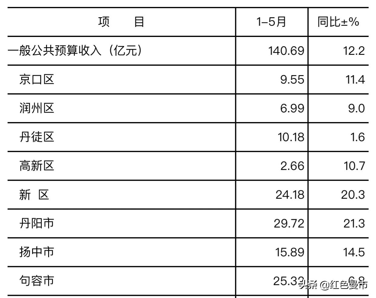 镇江新区能够发展为主城区吗,镇江新区和镇江高新区有什么区别
