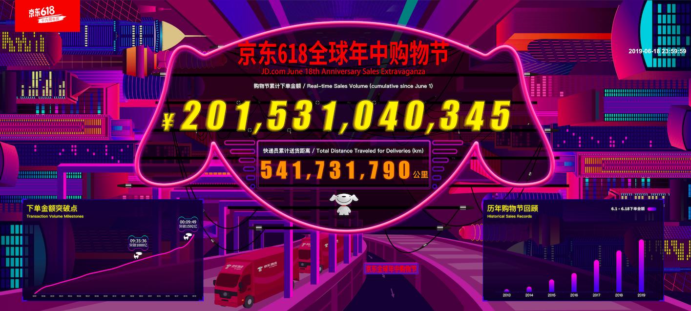 京东618促进回暖,618展现消费活力