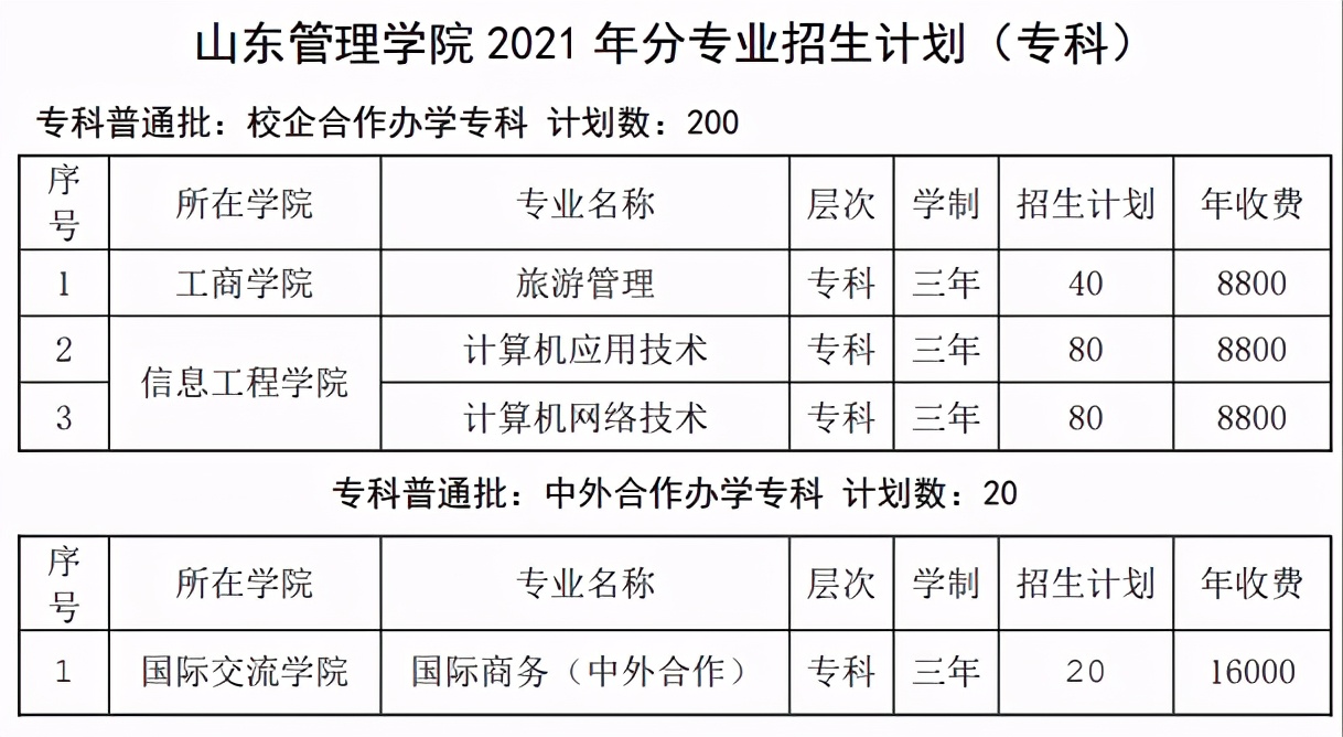 山东哪所公办本科院校有专科专业,山东男生300分专科选一个什么专业