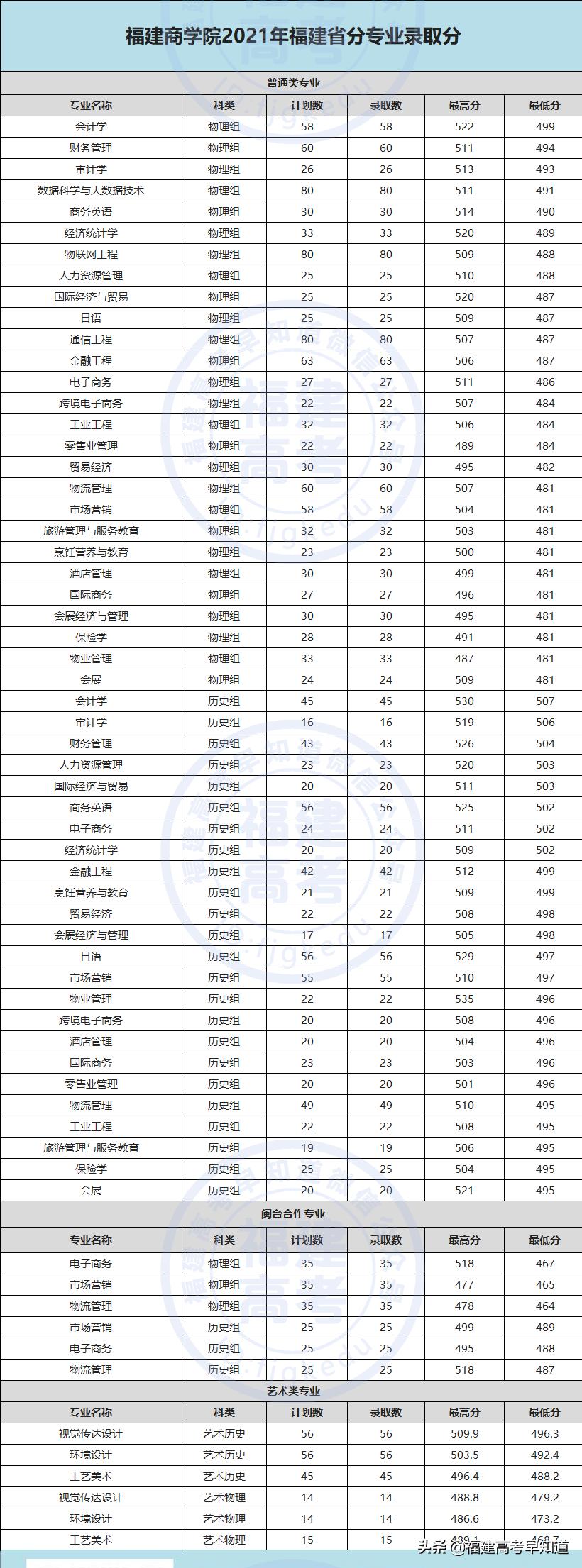 福建考生多少分能上福建商学院？2021年最新各专业录取分告诉你