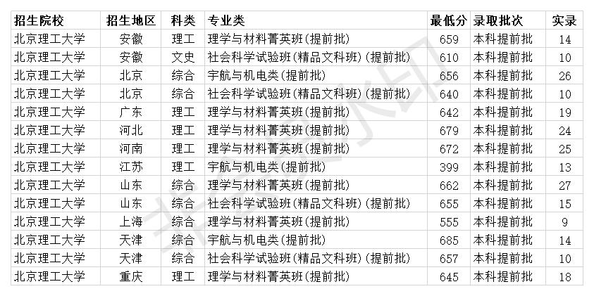 北京理工大学2020年全国各省各专业类录取分数线