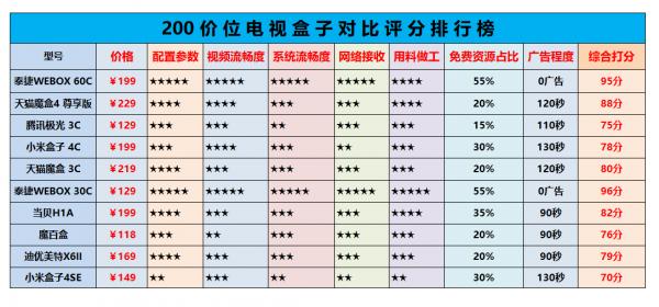 泰捷盒子we60pro测评,泰捷we60pro网络电视机顶盒测评