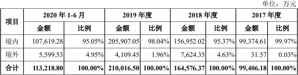 极米科技业绩增长但收益质量下挫,投影一哥极米上市了吗