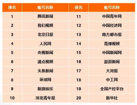 CTR—快手媒体号2019年度榜：136个媒体号短视频*放播**量过亿
