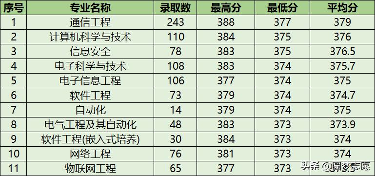 2022南京邮电大学本科就业薪资,南京邮电大学在南京就业工资