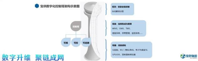 宝供物流运营模式,宝供物流带来的价值创造