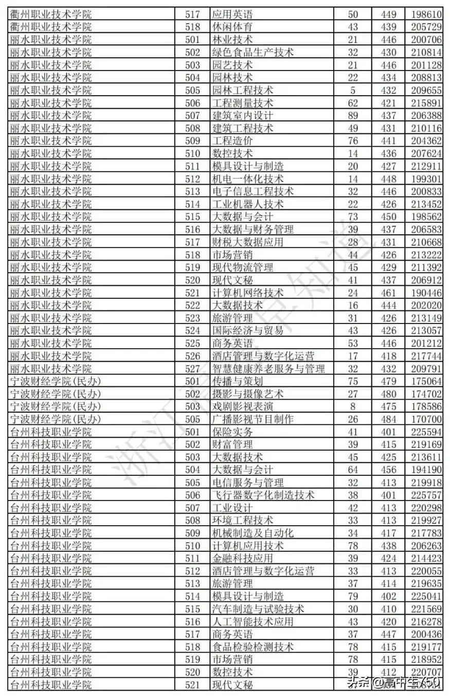 2019各院校在浙江省一段线投档线,2021年浙江一段投档线