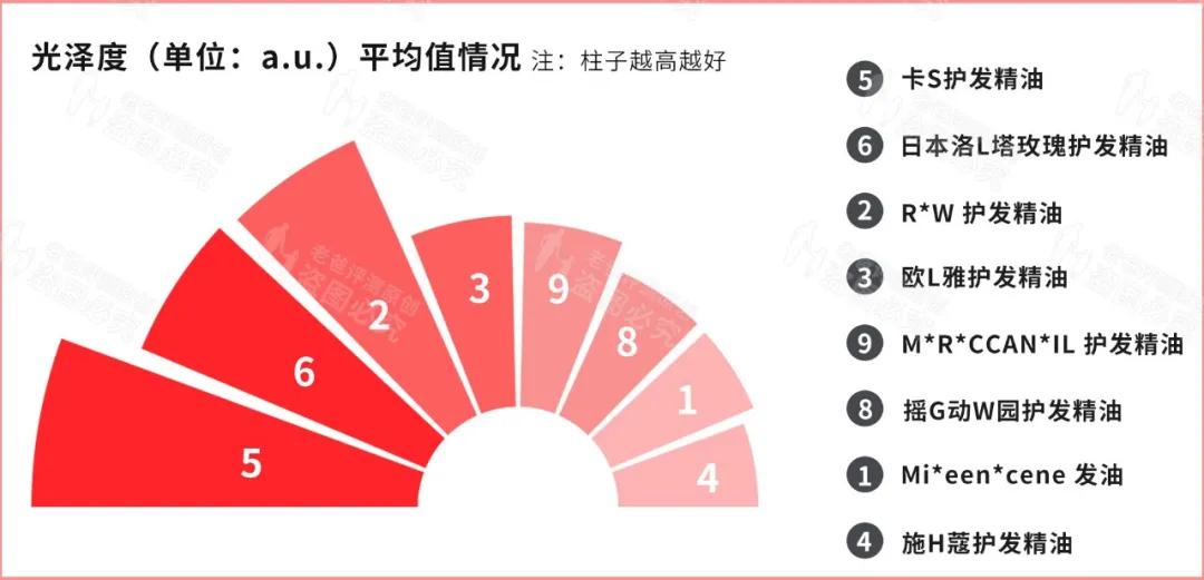 评测了9款护发精油,护发精油最新测评
