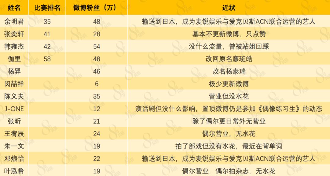 偶像练习生出道的九个人现状,偶像练习生没出道的人去哪儿了