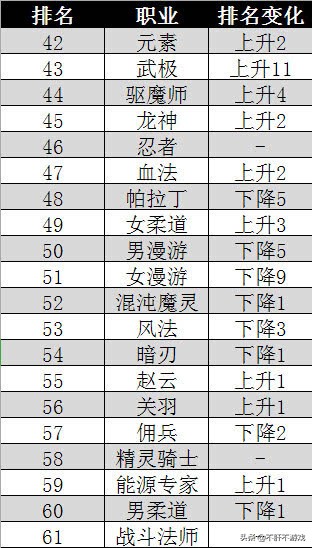 dnf韩服全职业排名最新,dnf韩服最牛号主