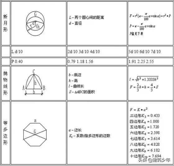 施工常用计算公式大全及附图,施工常用计算公式大全表