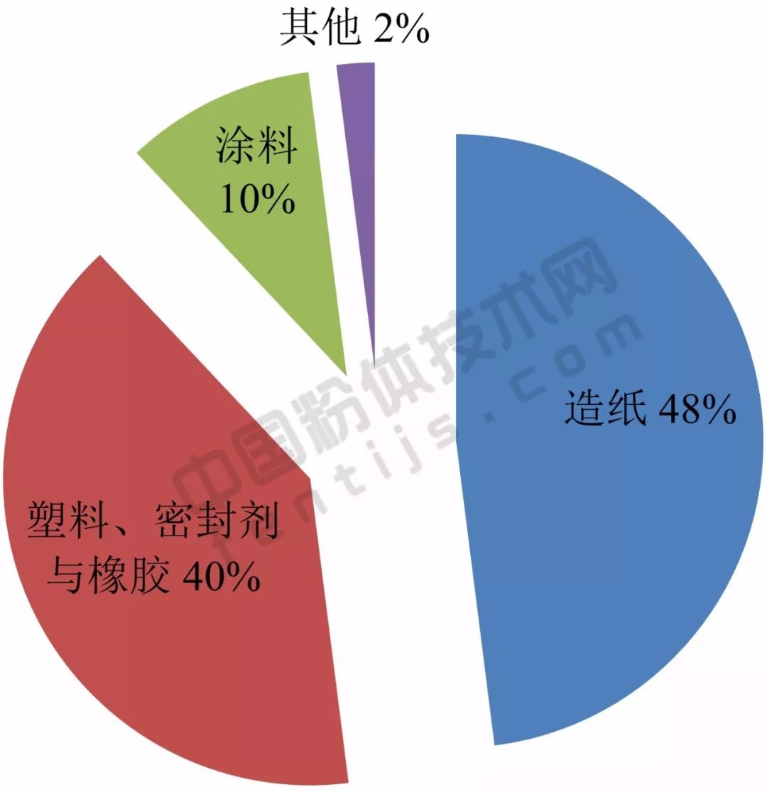 亚洲各地区重钙产能、应用领域及主要生产商！