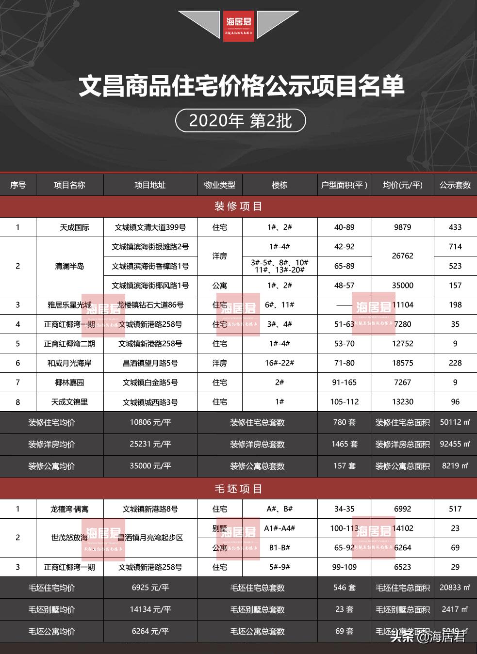 文昌最低4480元/平，8年“老妖盘”仍有9成货量，海口人很羡慕？
