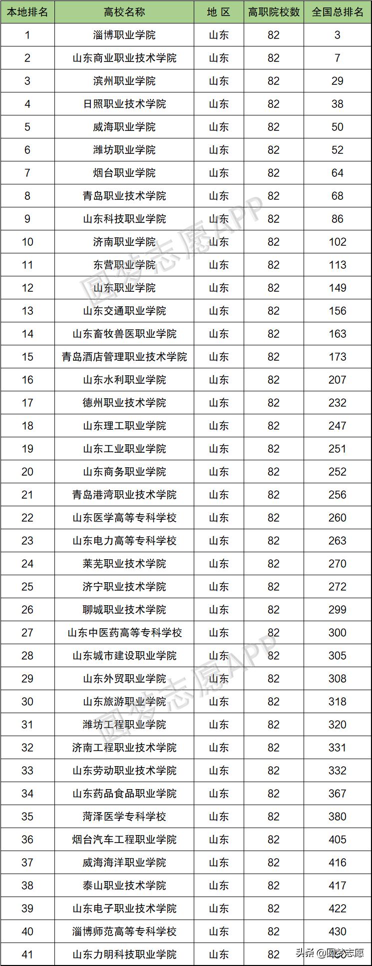 山东艺术类专科学校排名及分数线,环境监测技术山东专科学校排名