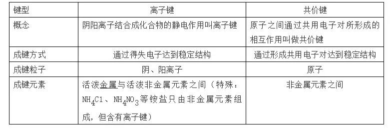 清华学霸解密高中化学学习方法,高中化学常考的100个知识点总结