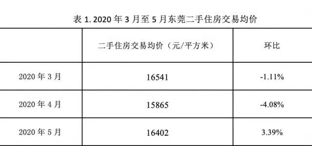东莞楼市政策对房价的影响,东莞目前属于什么风险
