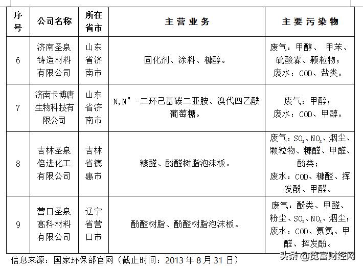 圣泉集团污染问题,济南圣泉集团股份有限公司
