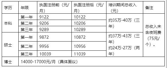 医生博士规培期间收入,规培医生的收入有哪些