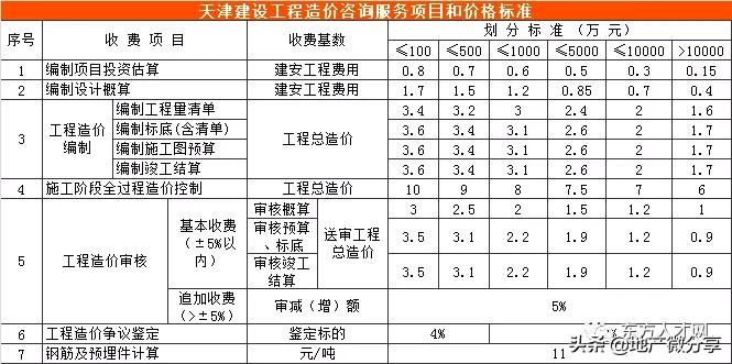 云南工程造价咨询收费标准,陕西省工程造价咨询收费标准