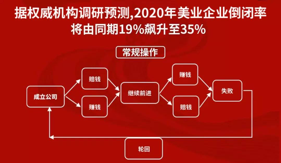 疫情期间美业受创严重，深度剖析文峰集团如何自救