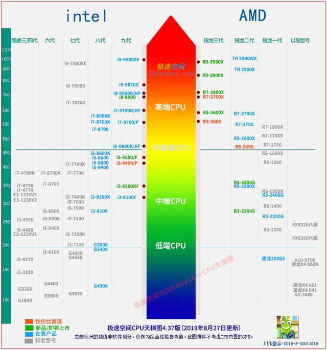 酷睿i312100f天梯图,酷睿i3-370m天梯图