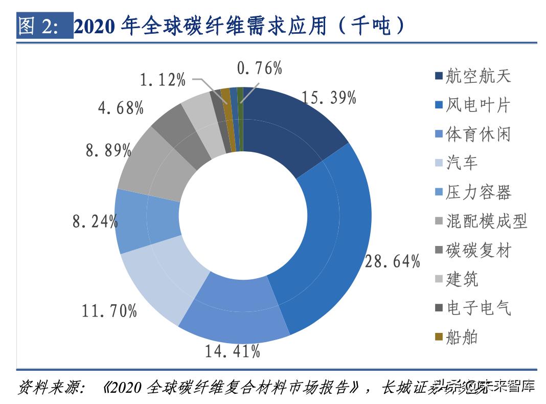 碳纤维下游民用产业发展报告,碳纤维材料行业发展格局