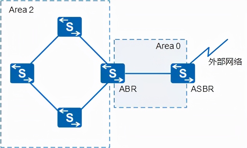 ospf配置详细教程原理,ospf工作原理及报文