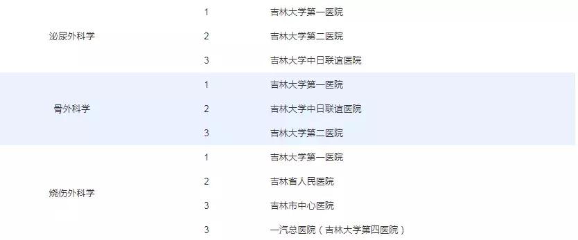 超全！这份长春医院名单超实用，看什么病去什么医院一目了然