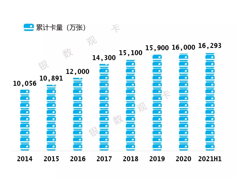 2022银行信用卡发卡量排行榜,2022年中国的信用卡总发卡量