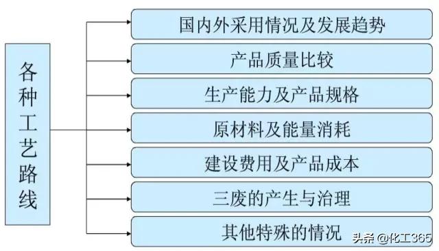 化工工艺流程图从入门到精通,化工工艺设计基本内容方法