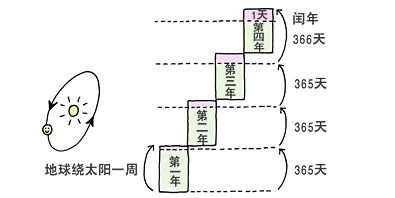 365澶╄窡366澶╃殑鐢辨潵,365澶╀笌366澶╃殑鐢辨潵