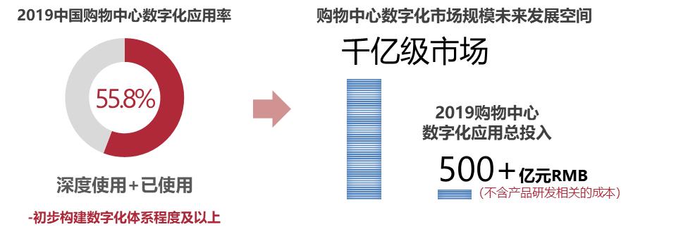 商业综合体引擎,商业数字化转型