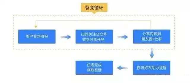 培训教育机构营销案例分享,教育培训机构裂变营销
