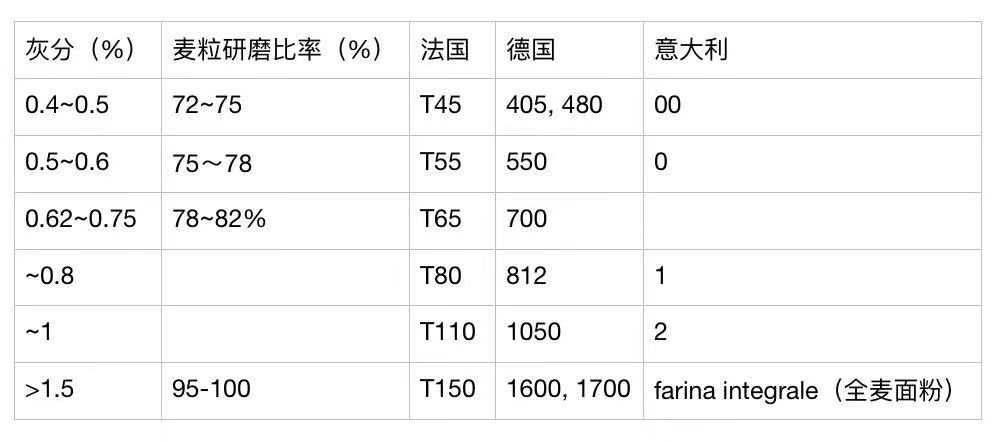 面粉的分类及适用范围,面粉的传统和现代分类方法及特点