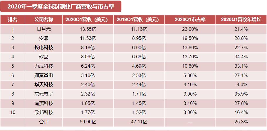 日月光半导体厂怎么样,半导体封测业最新消息