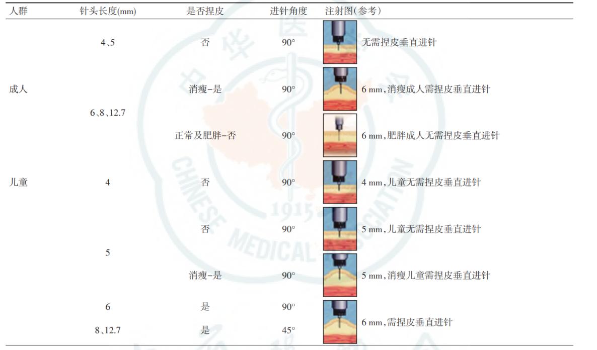为什么先注射胰岛素再注射葡萄糖,胰岛素注射笔使用方法及注射部位