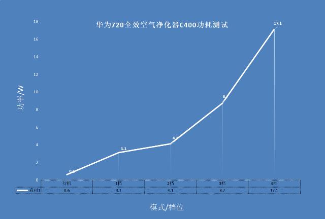华为智选720空气净化器c400实测,华为空气净化器c400评测
