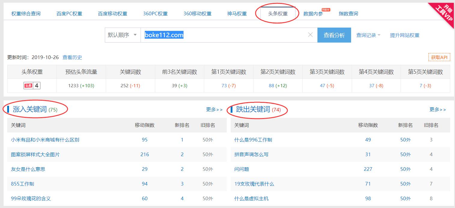 头条权重来袭，个人博客网站是否能够不看百度脸色了？