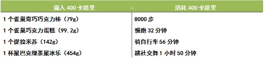 减肥期间控制热量的9种行为,减肥体内脂肪消耗顺序