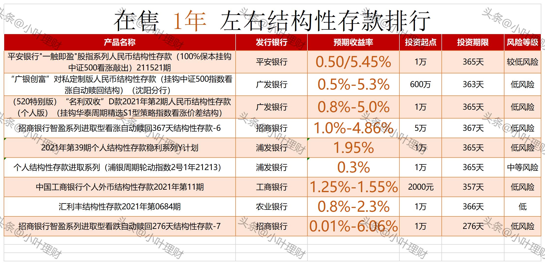 保本、保本、保本！十五家全国性银行保本理财产品排行