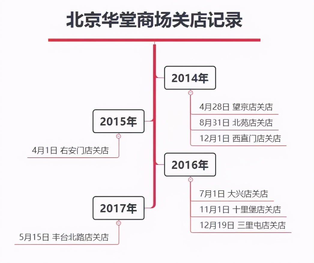 为什么伊藤洋华堂要闭店,为什么伊藤洋华堂在乐山开下去