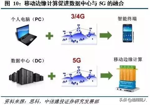 中信建投运营中心位置,中信建投5g投资方向