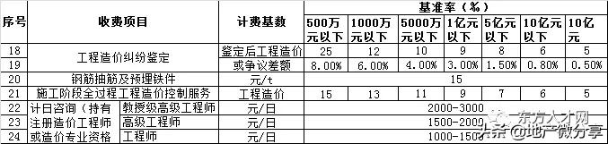 云南工程造价咨询收费标准,陕西省工程造价咨询收费标准