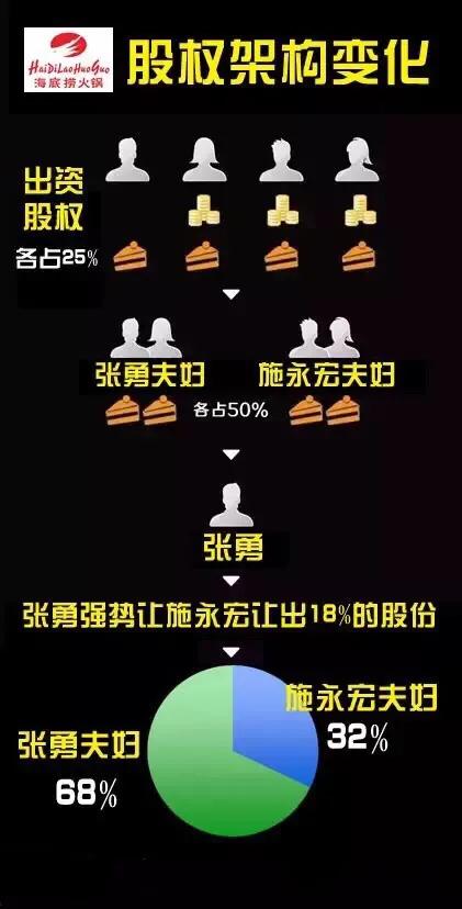 三个合伙人平均出资股权分配方案,创始人与合伙人最常见的股权分配