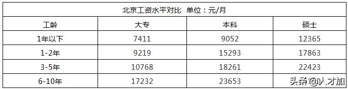 风控岗怎么样,风控薪资