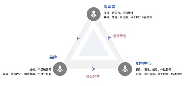 购物中心营销策略,购物中心线上营销布局方案