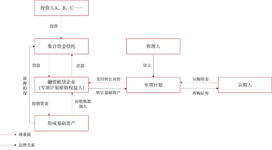 三张图搞定Pre-abs融资技能，融资租赁ABS是如何空手套白狼？