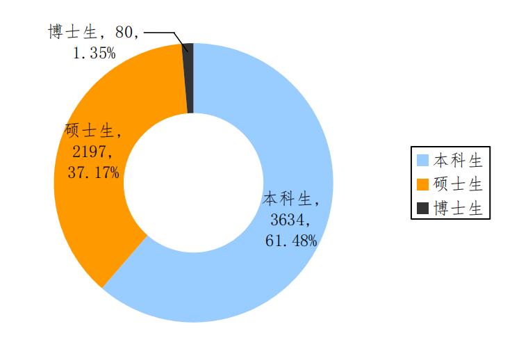 2018西南财经大学就业结果公布！月薪6600起！金融就职热情“降温”