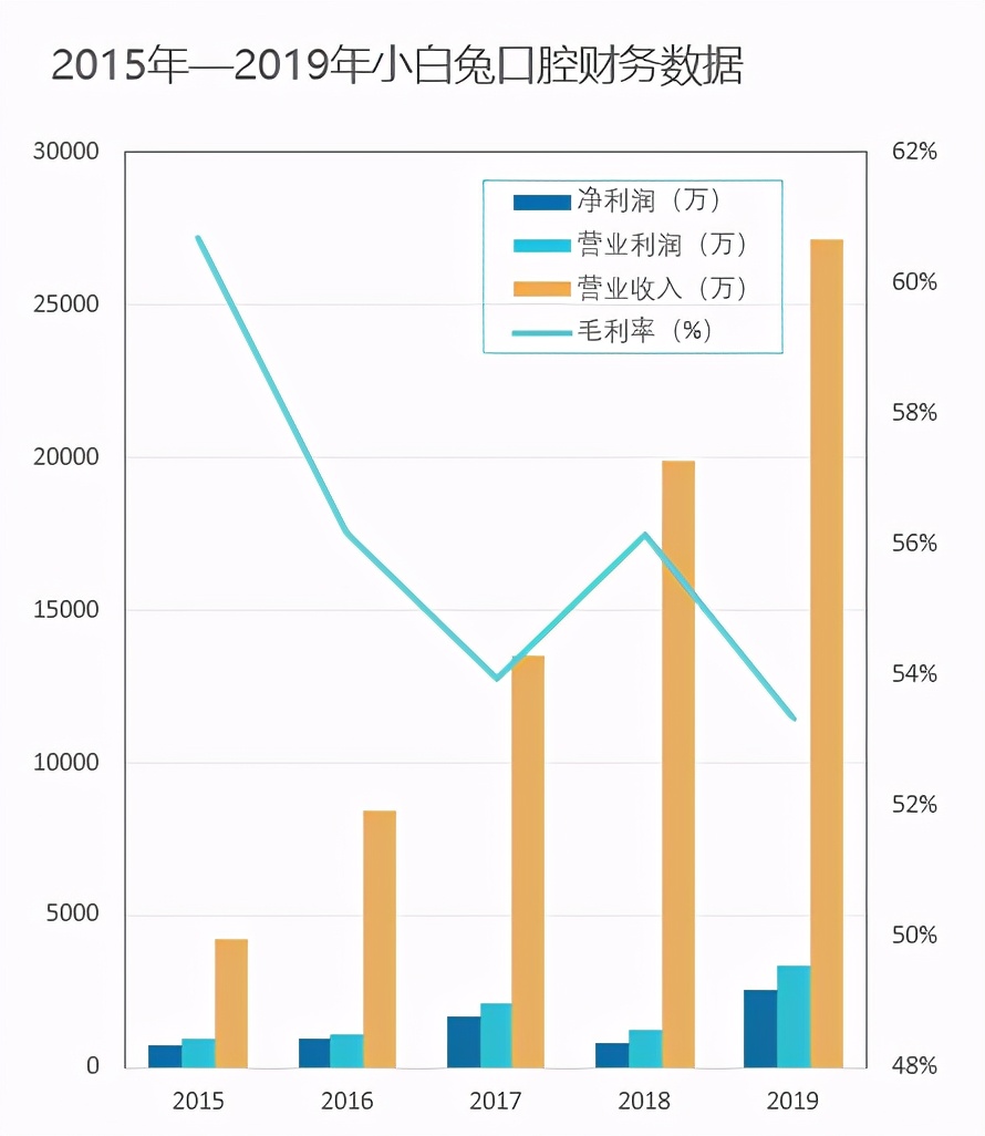 牙的生意：毛利率超过50%的陕西小白兔能上市告捷吗？